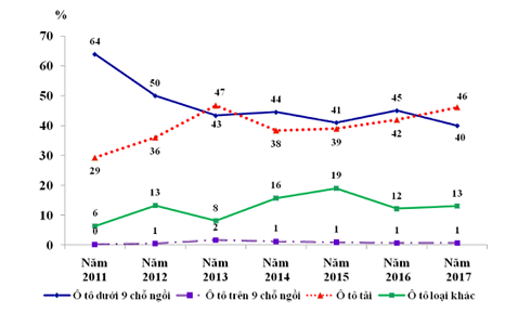 Ô tô nhập khẩu giảm 84% do tác động của Nghị định 116