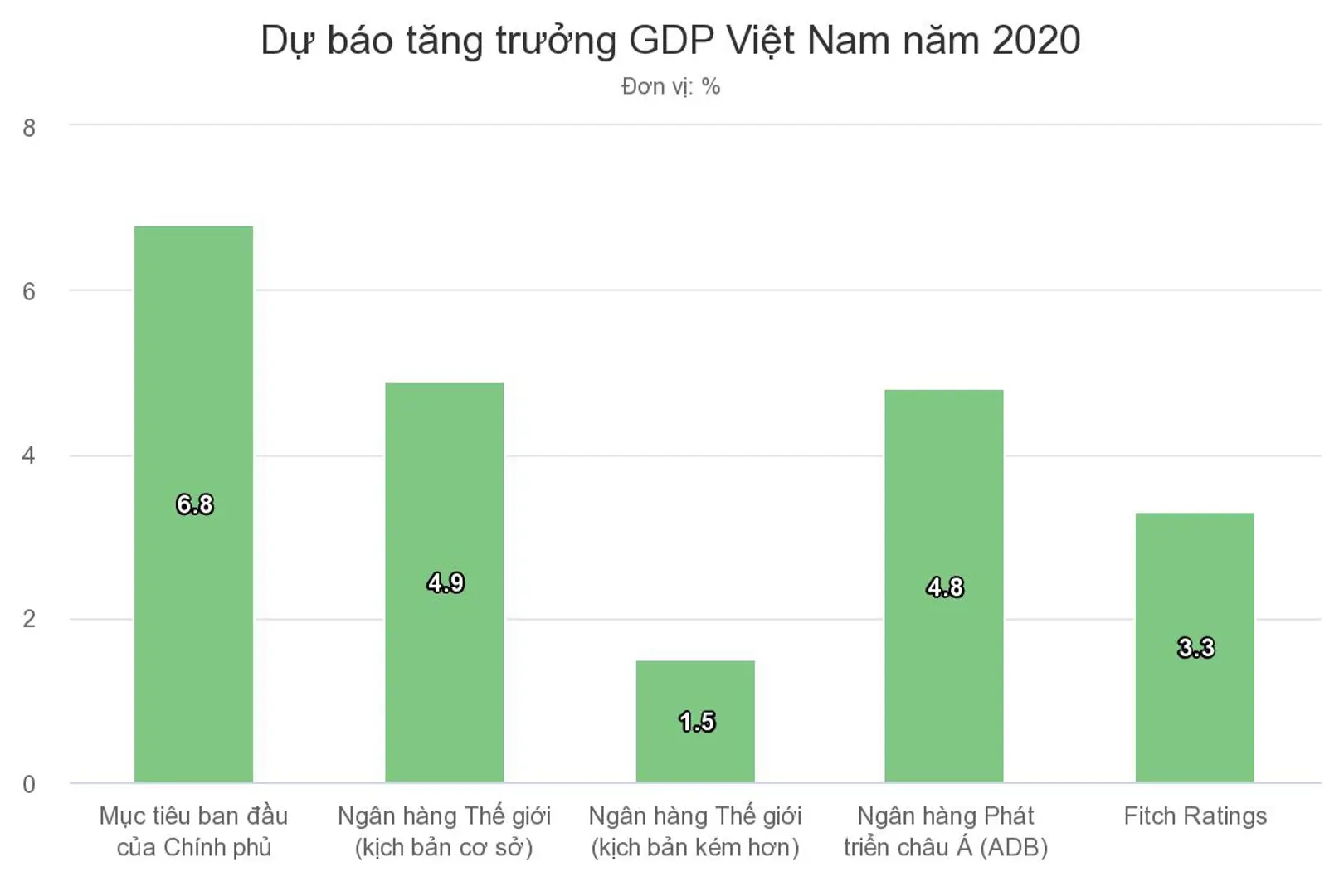 Fitch hạ dự báo tăng trưởng của Việt Nam về mức 3,3%