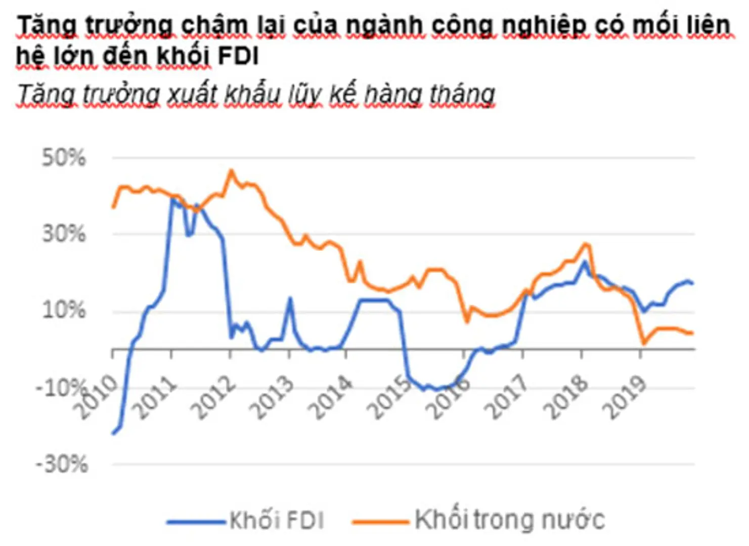 Quý 4/2019: Ngành Công nghiệp giảm tốc xuống thấp nhất trong nhiều quý