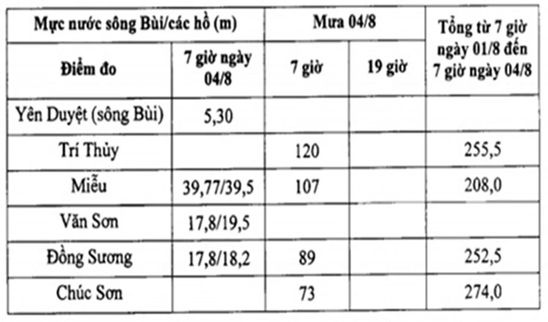 Xuất hiện các điểm ngập úng cục bộ tại Chương Mỹ