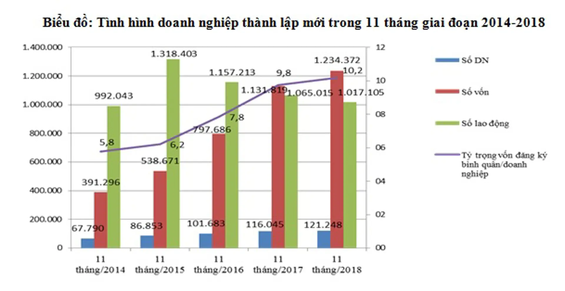 Hơn 121.000 doanh nghiệp thành lập mới trong 11 tháng