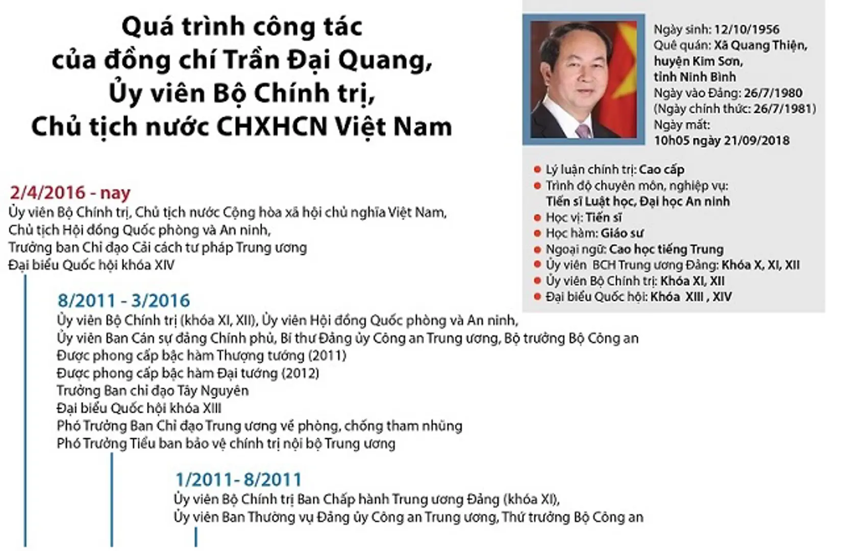 [Infographics] Quá trình công tác của Chủ tịch nước Trần Đại Quang