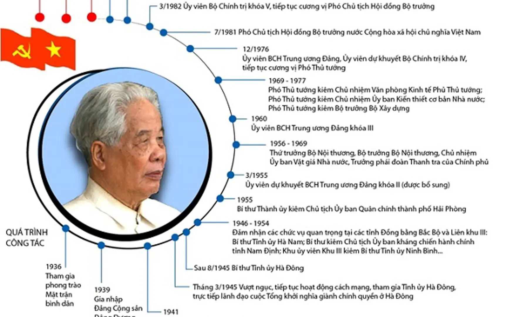 Quá trình công tác của nguyên Tổng Bí thư Đỗ Mười