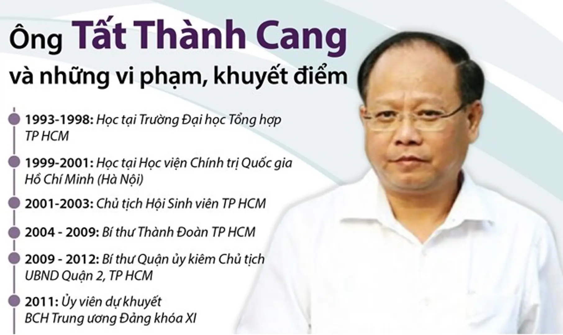 [Infographics] Những vi phạm, khuyết điểm của ông Tất Thành Cang