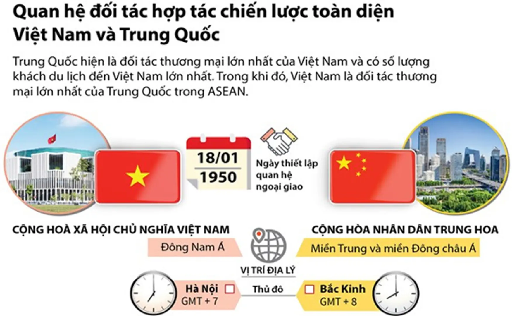 Việt Nam là đối tác thương mại lớn nhất của Trung Quốc trong ASEAN