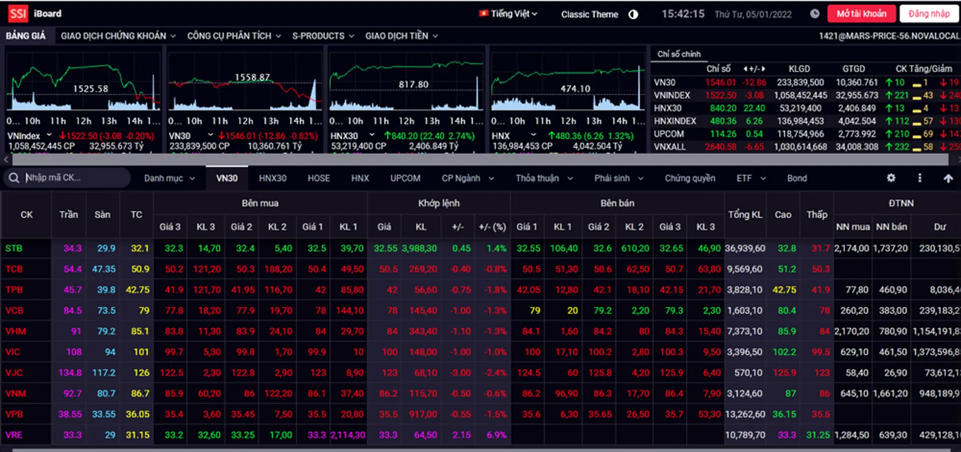 Chứng khoán hôm nay (5/1): Nhóm bluechip gây áp lực, VN-Index không thể lập đỉnh mới