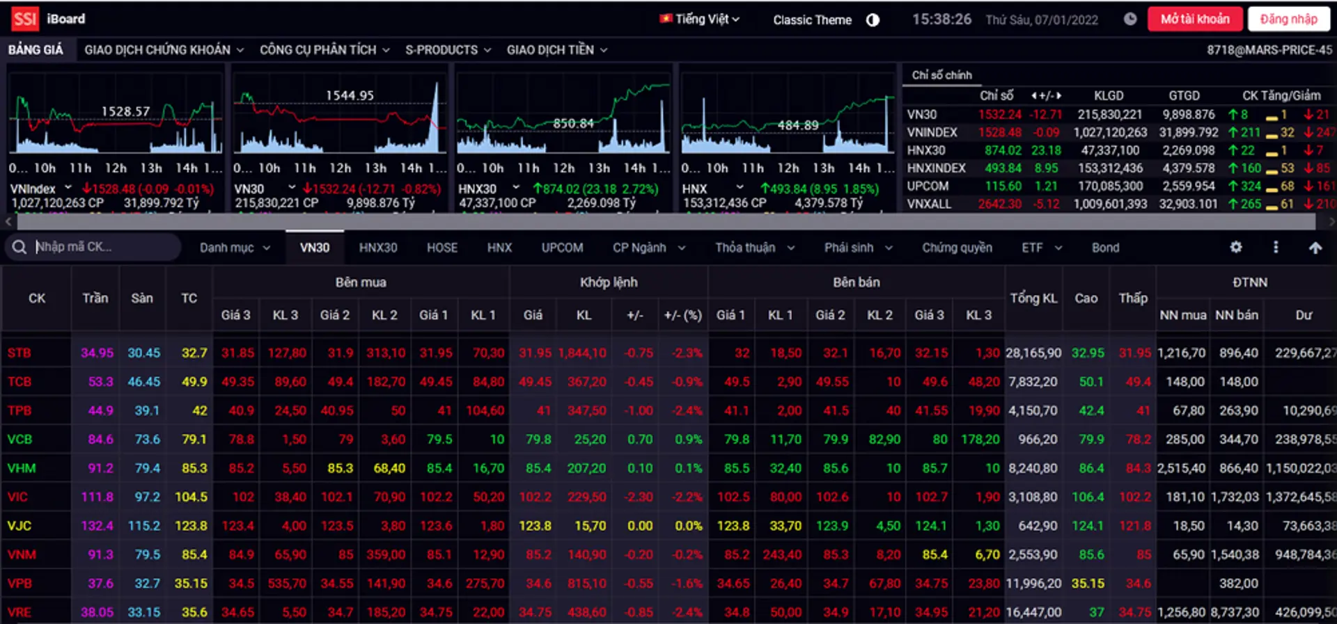 Chứng khoán hôm nay (7/1): HNX-Index lập đỉnh mới còn VN-Index chịu áp lực đi xuống