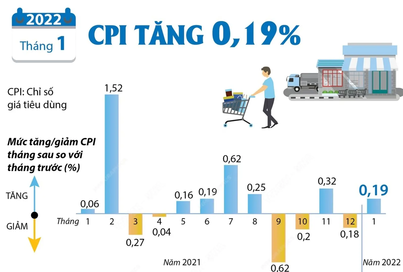 CPI tăng 0,19% trong tháng đầu tiên năm 2022