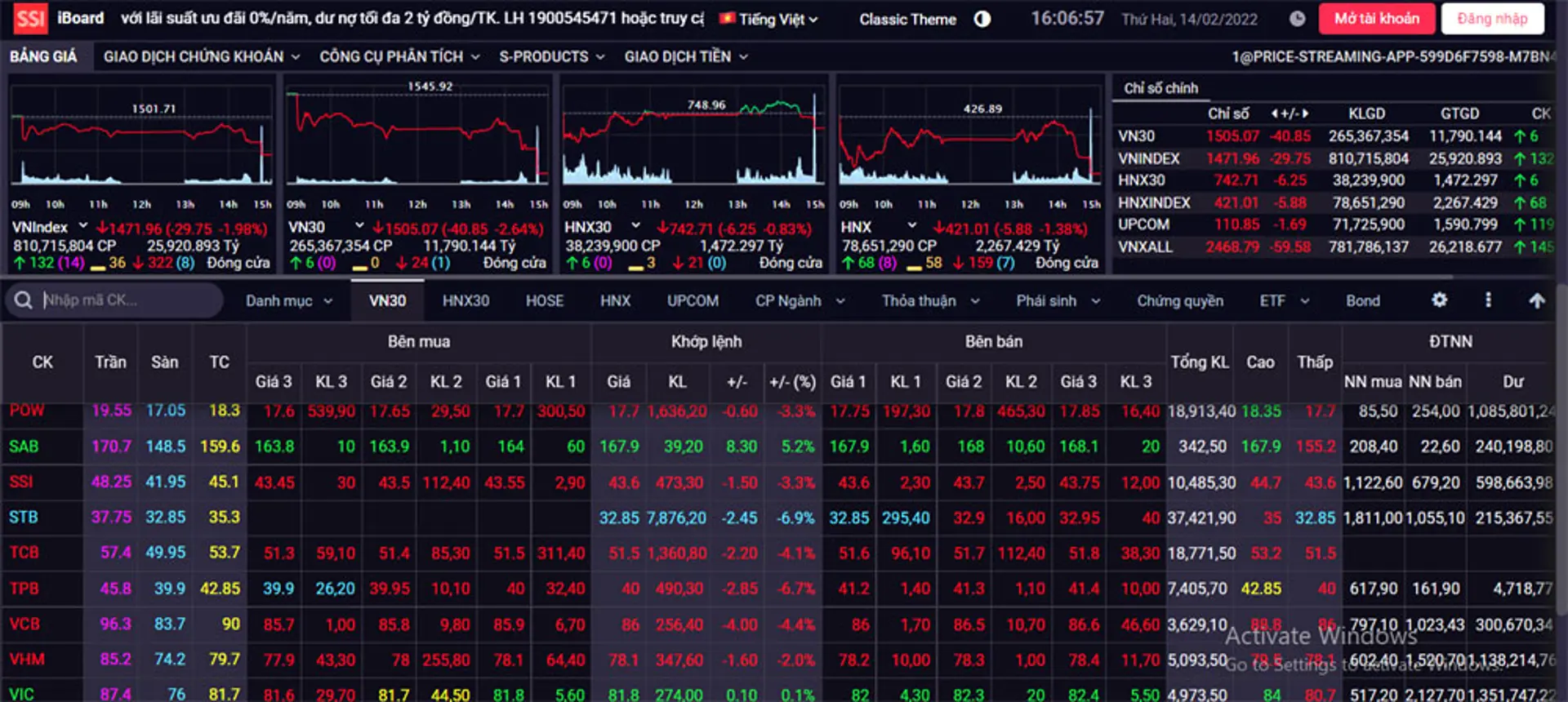 Chứng khoán 14/2: Bluechip giảm sâu, VN-Index đứng thấp nhất ngày