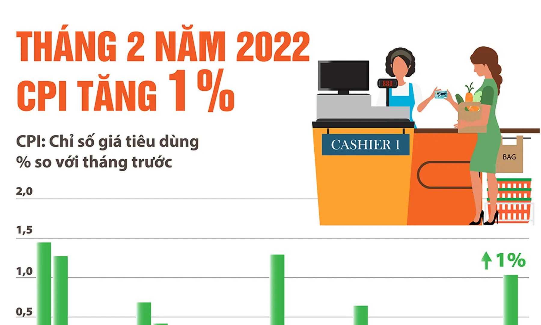 CPI tháng 2/2022 tăng 1%