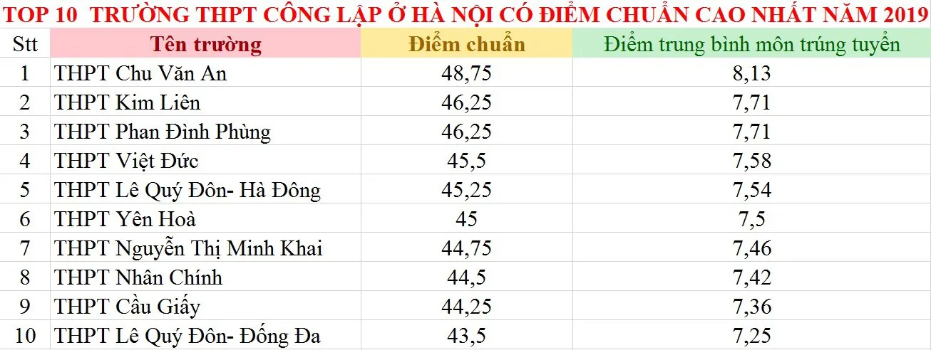 Tốp 10 trường THPT có điểm chuẩn cao nhất năm 2019