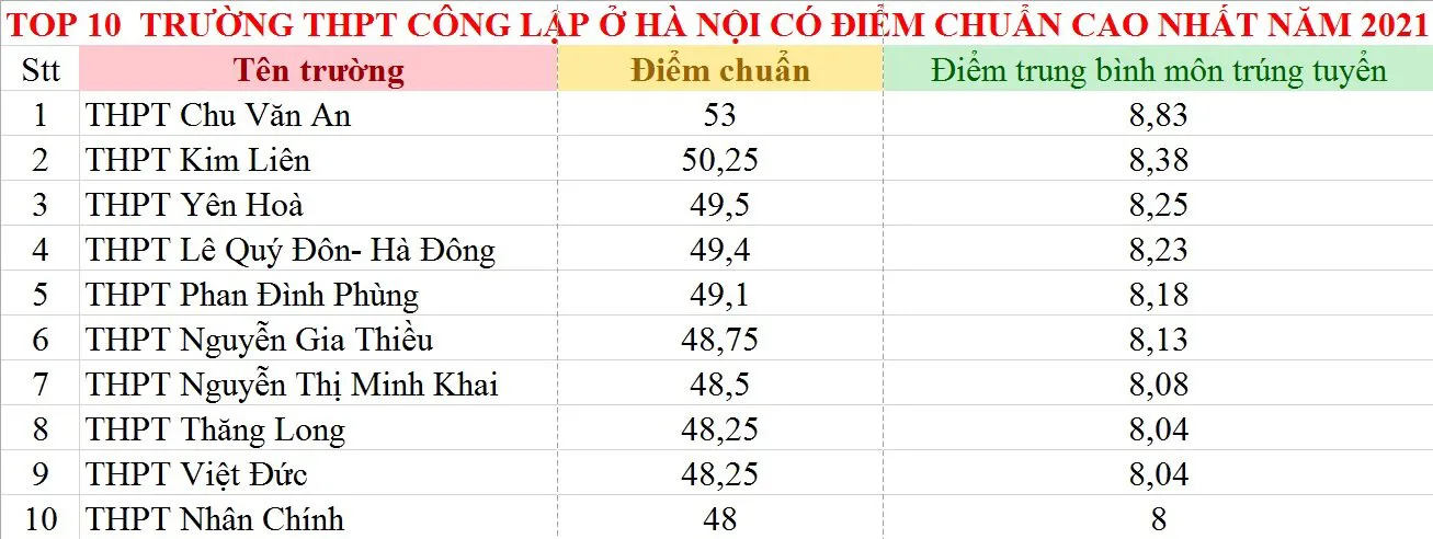 Tốp 10 trường THPT có điểm chuẩn cao nhất năm 2021