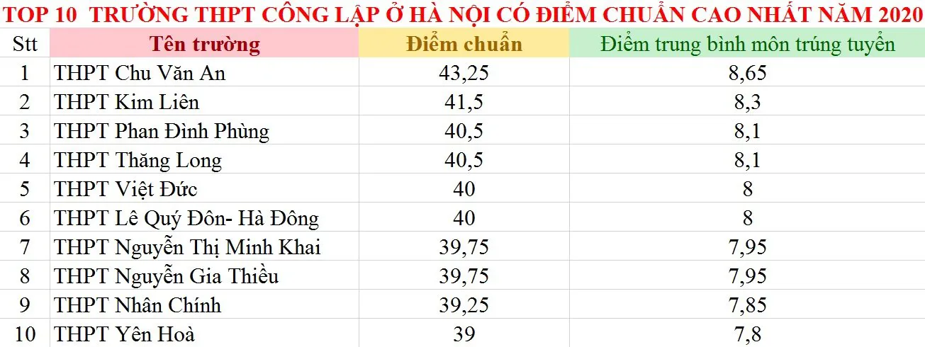 Tốp 10 trường THPT có điểm chuẩn cao nhất năm 2020