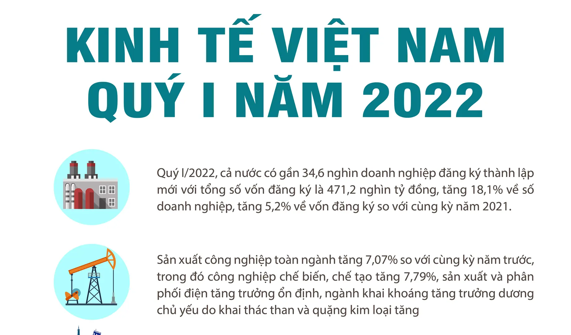 Kinh tế Việt Nam tăng trưởng trở lại trong quý I năm 2022