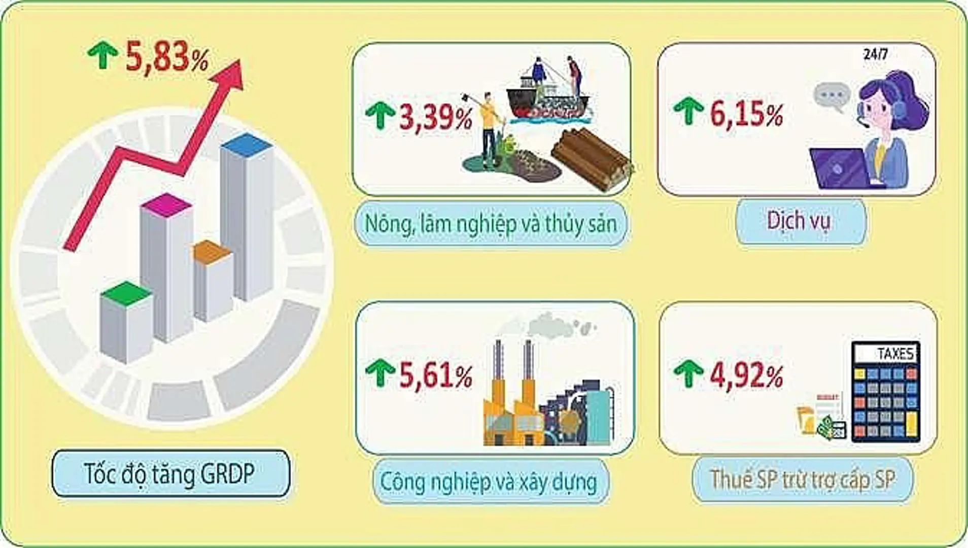 Kinh tế Hà Nội Quý I/2022: Quyết sách đúng tạo hiệu quả tích cực