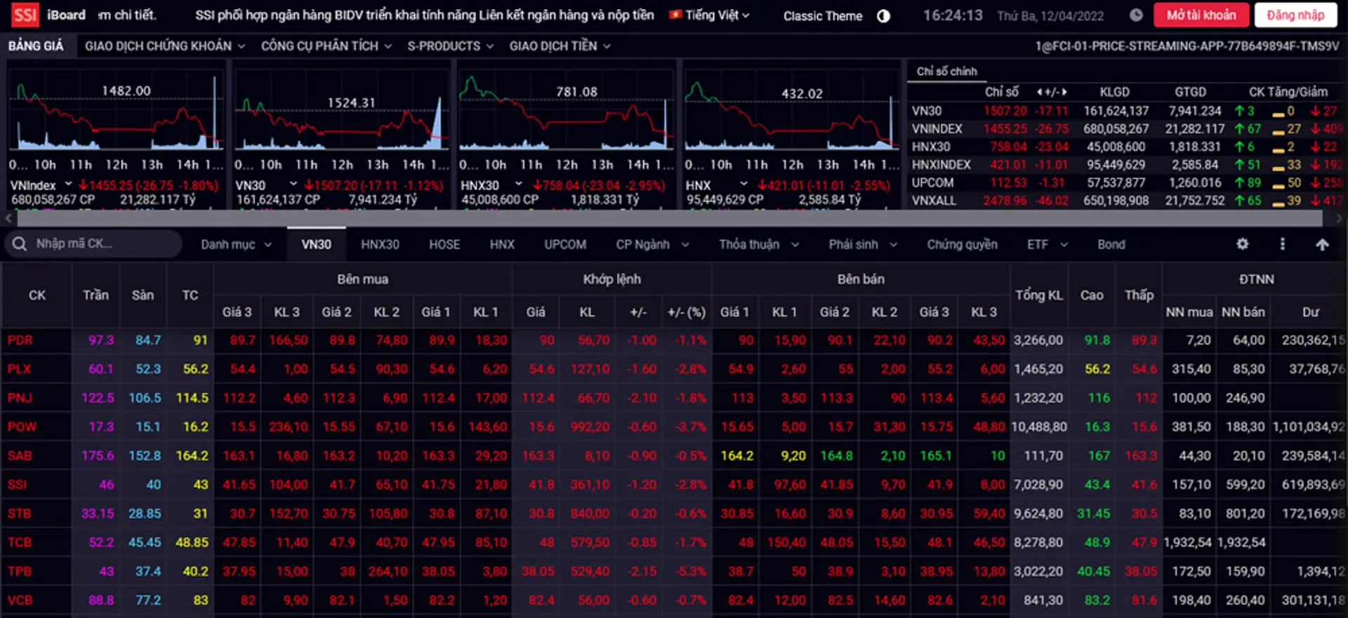 Chứng khoán hôm nay 12/4: VN-Index lao dốc về đứng thấp nhất ngày