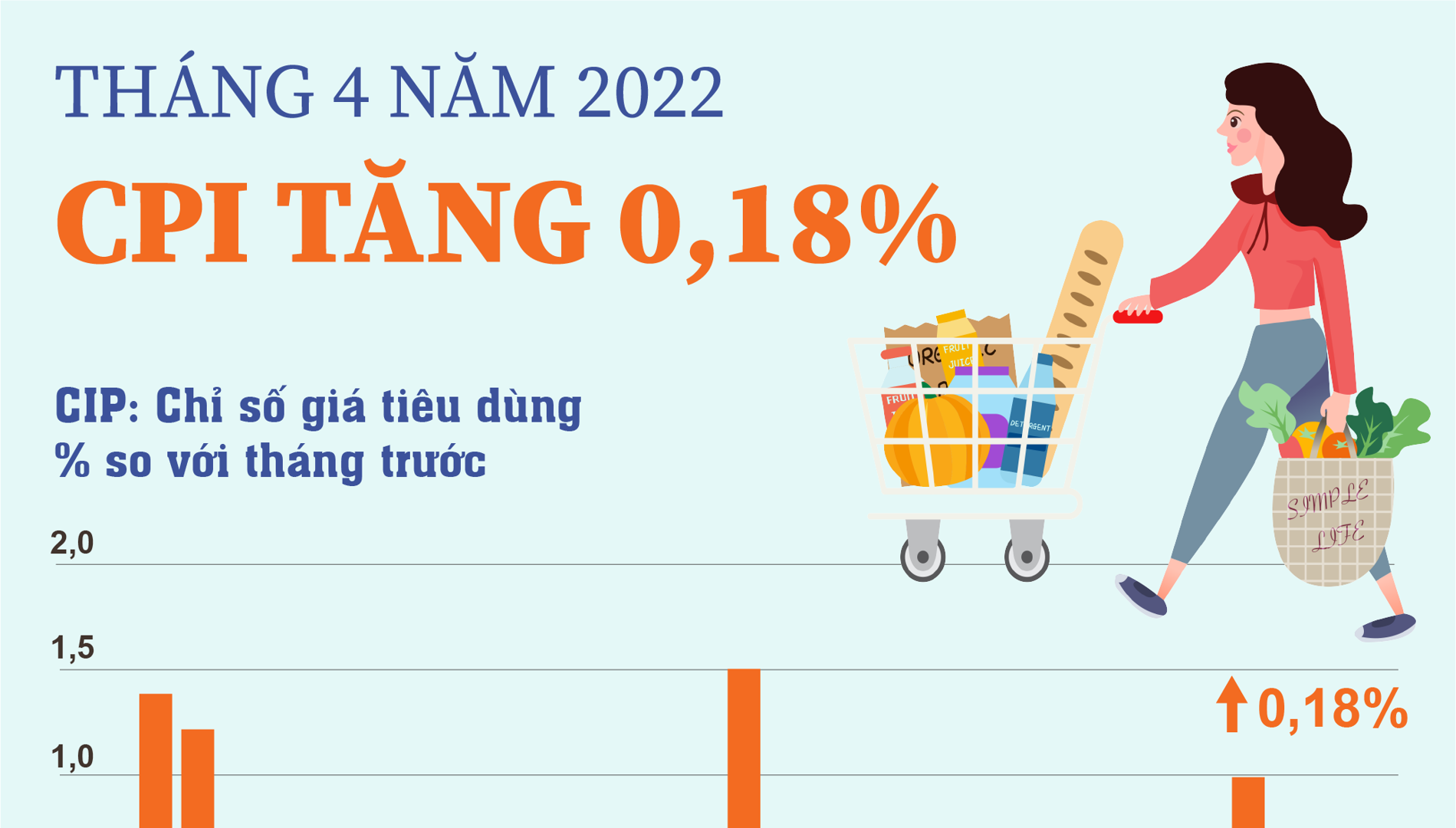 Chỉ số giá tiêu dùng tháng 4/2022 tăng 0,18%