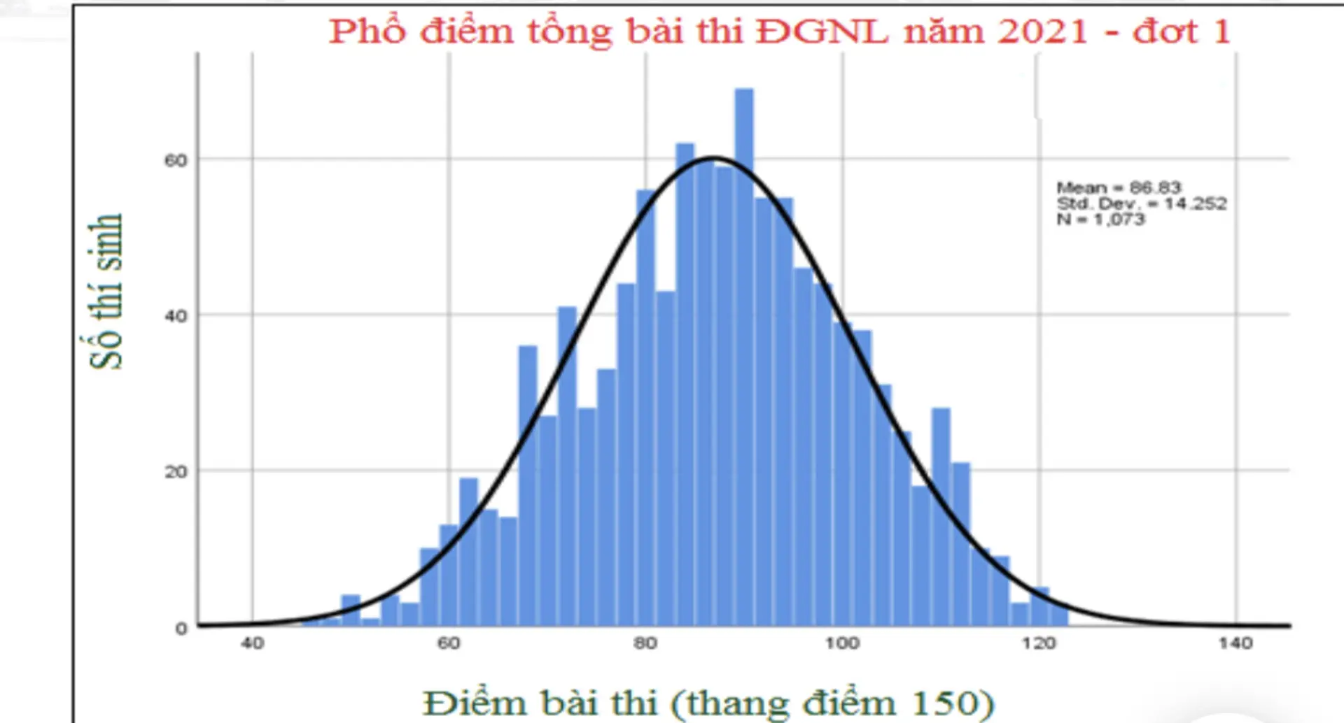 Phổ điểm tổng bài thi đánh giá năng lực đợt 1 năm 2021