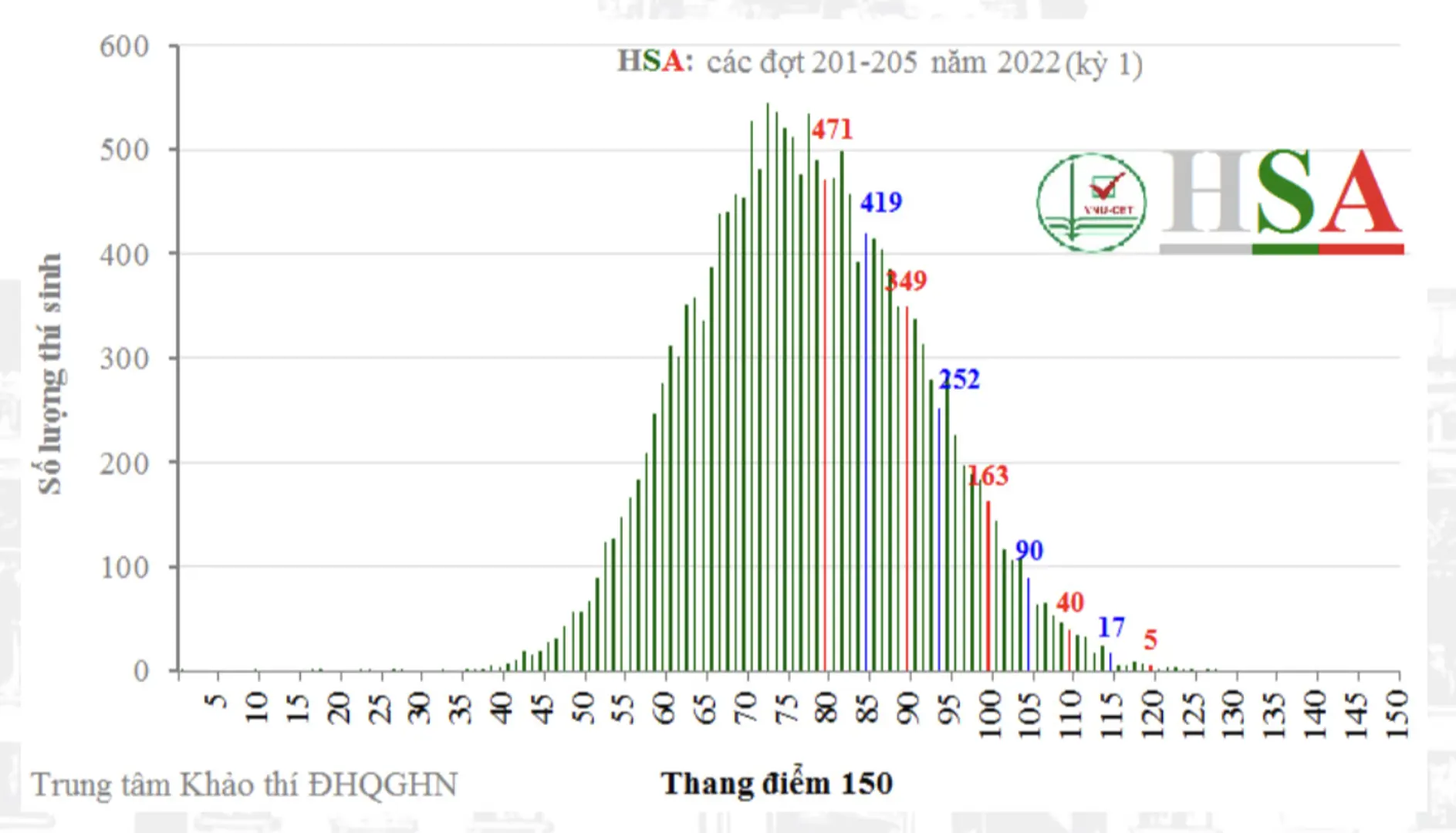 Phổ điểm thi đánh giá năng lực kỳ 1 năm 2022 (các đợt thi tháng 2 – 4/2022)