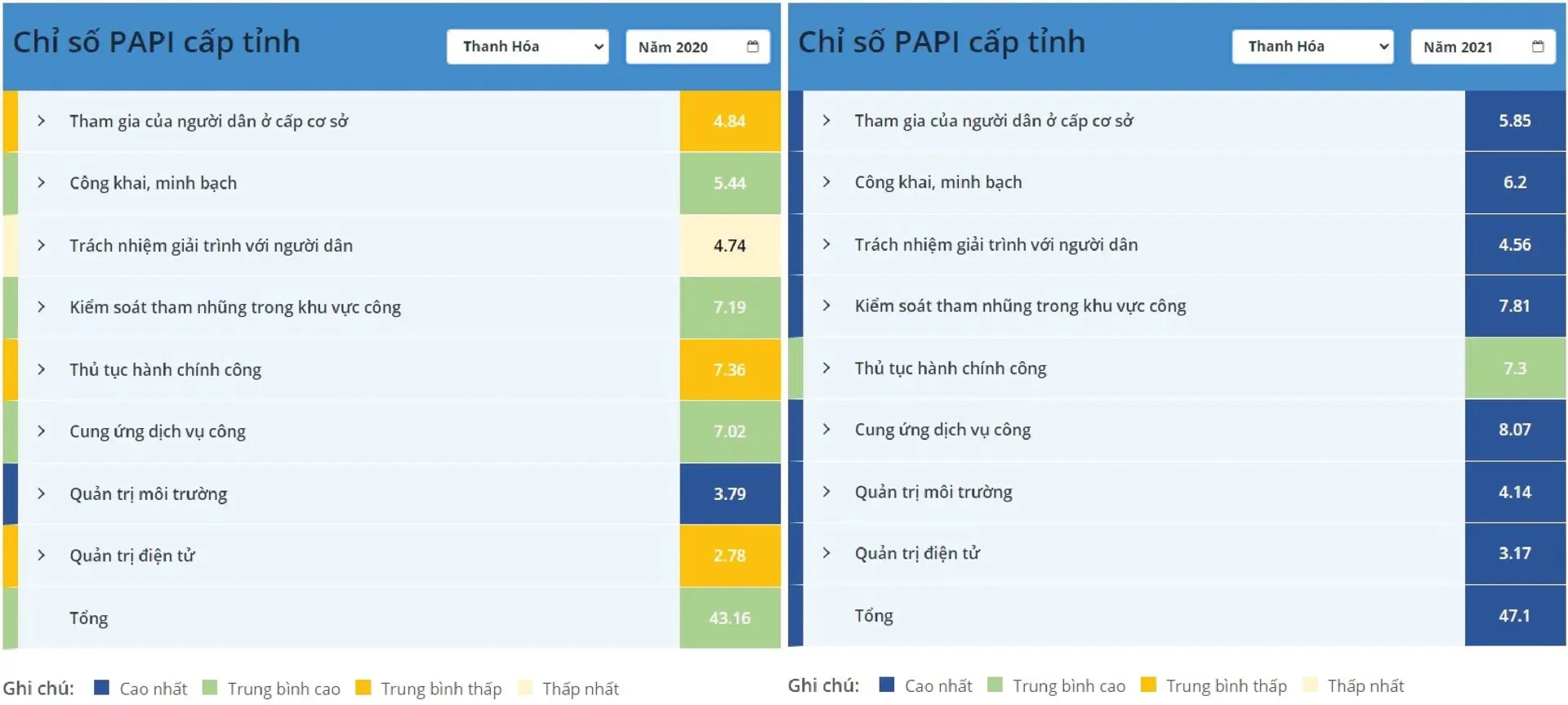 Công bố Chỉ số PAPI 2021: Thanh Hóa đứng vị trí thứ 3 toàn quốc