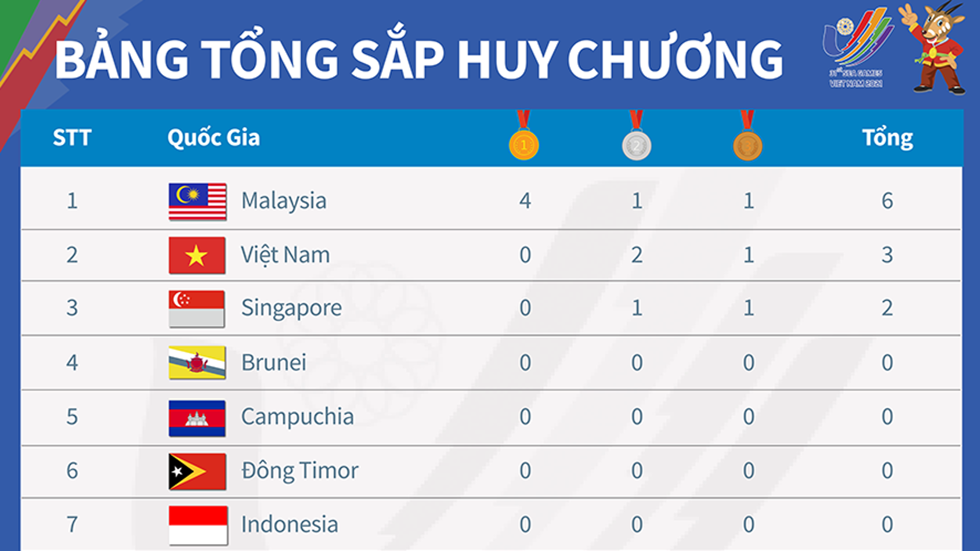 Bảng tổng sắp huy chương SEA Games 31 ngày 9/5