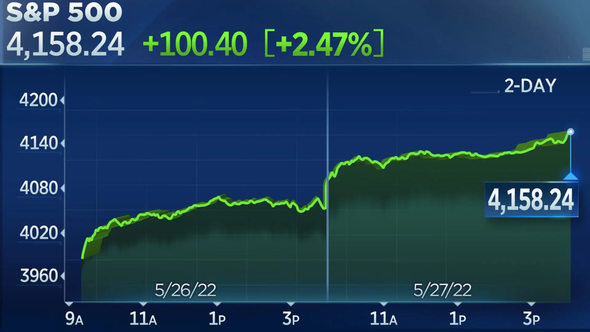 Chứng khoán Mỹ: S&P 500 có tuần tăng mạnh nhất từ tháng 11/2020