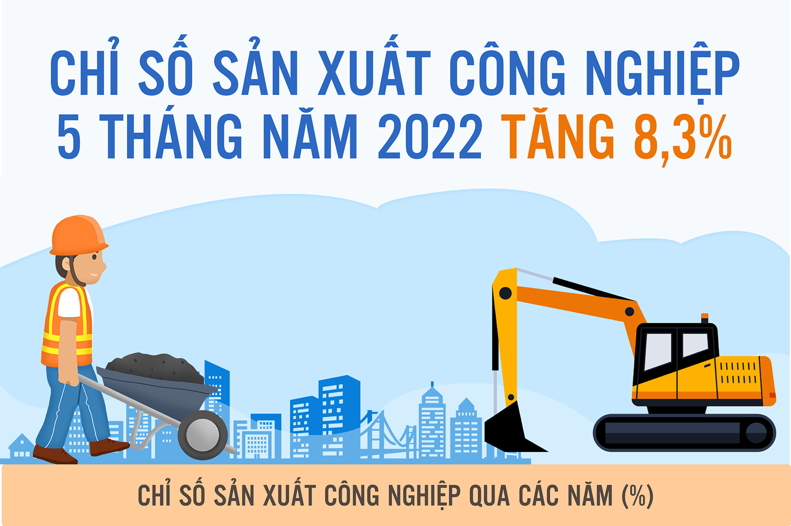 Chỉ số sản xuất công nghiệp 5 tháng năm 2022 tăng 8,3%