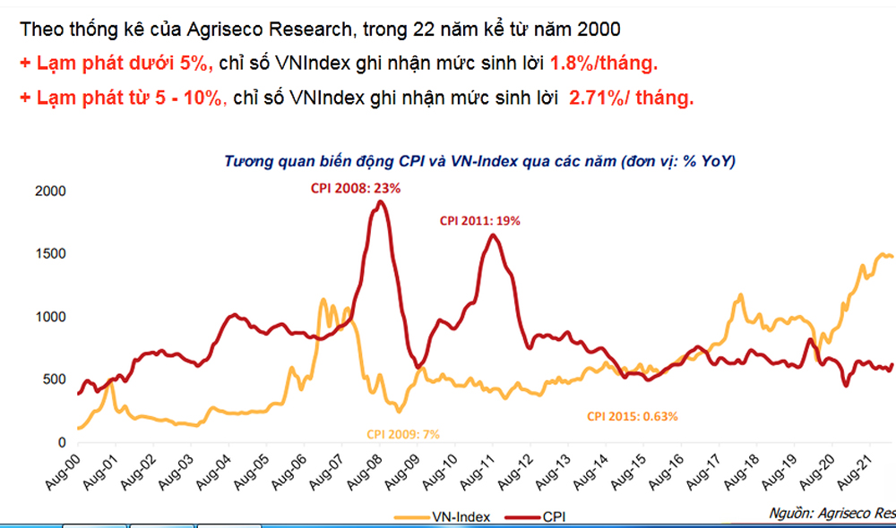 Lạm phát tác động đến thị trường chứng khoán Việt Nam ra sao?