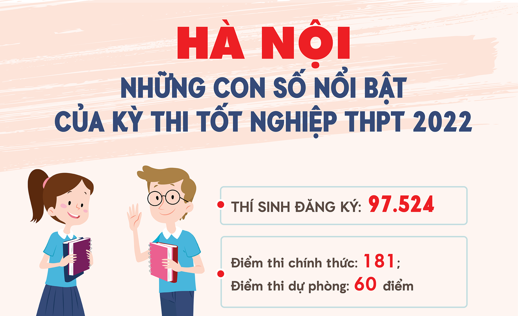 Những con số nổi bật của Kỳ thi tốt nghiệp THPT 2022