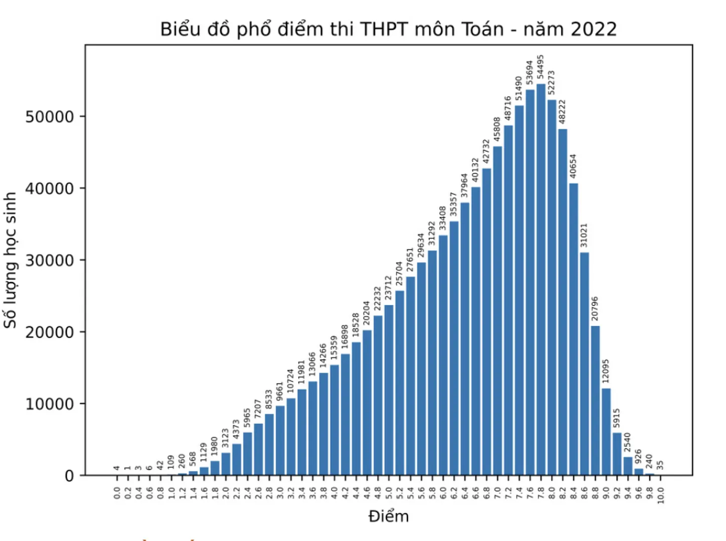 Phổ điểm thi môn Toán