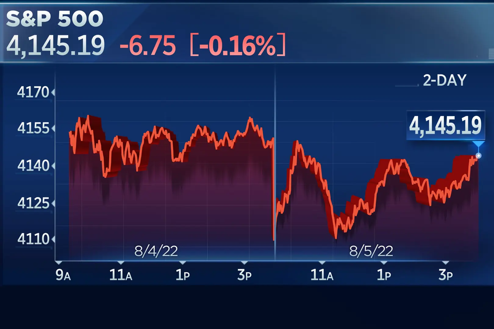 Chứng khoán Mỹ: Báo cáo việc làm tăng “nóng”, S&P 500 và Nasdaq cùng lao dốc