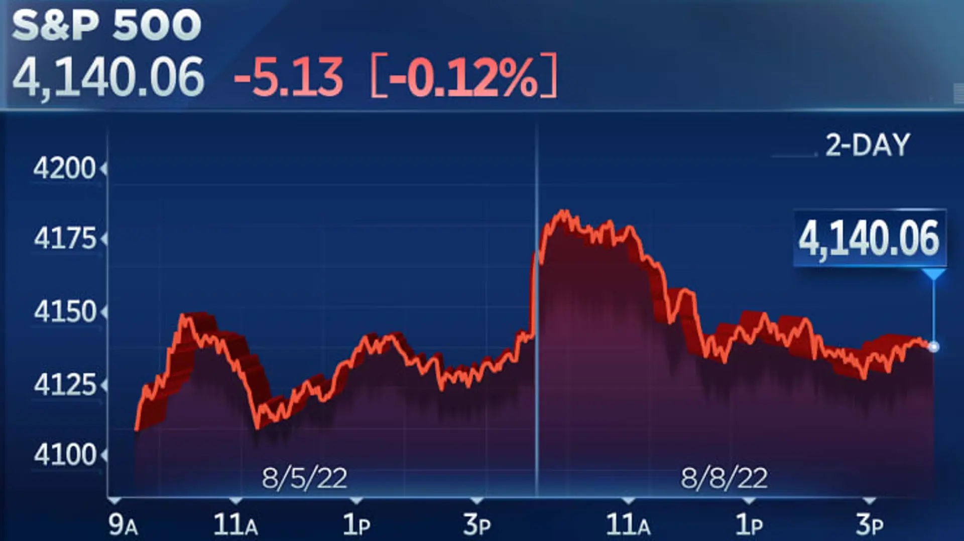 Chứng khoán Mỹ: Nhà đầu tư “ngồi im” chờ số liệu CPI, S&P 500 sụt điểm