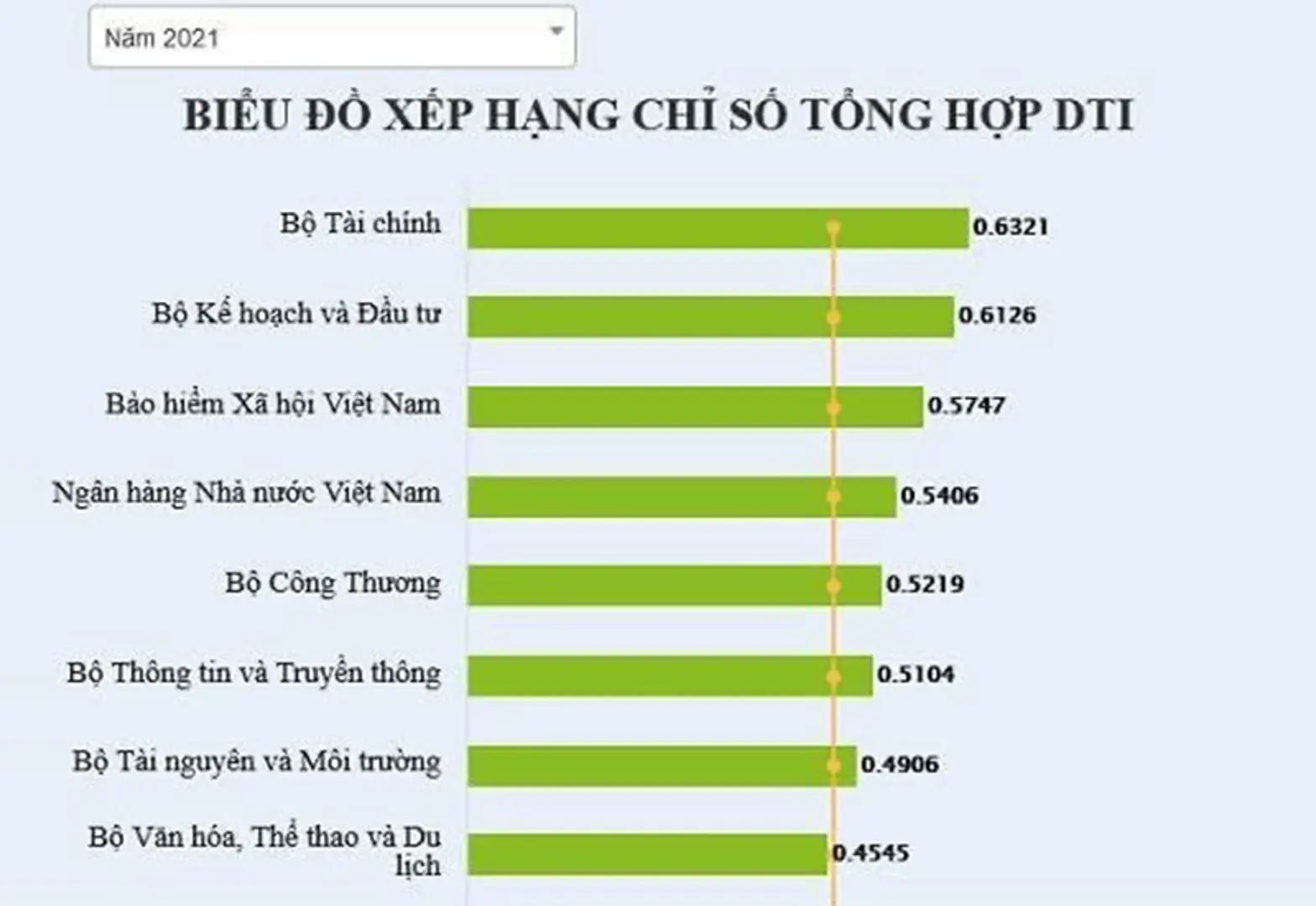 BHXH Việt Nam xếp thứ 3 trong 17 bộ, ngành có cung cấp dịch vụ công