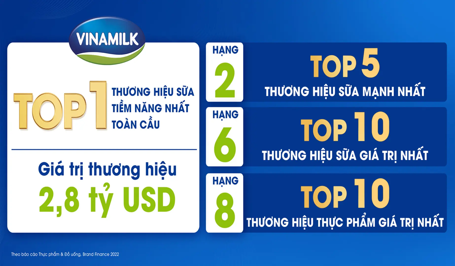 Giá trị thương hiệu tăng 18%, Vinamilk là thương hiệu tiềm năng nhất toàn cầu