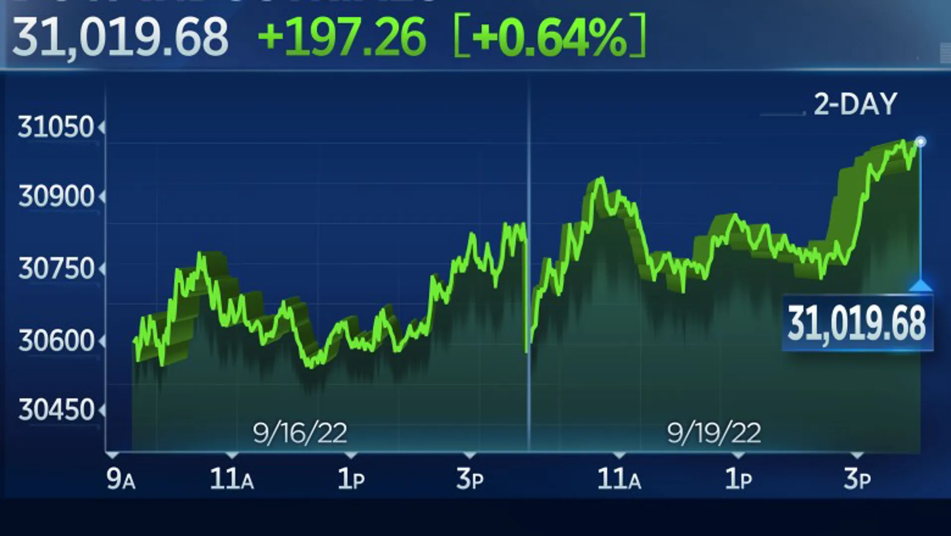 Chứng khoán Mỹ bứt tốc ngoạn mục, Dow Jones vọt gần 200 điểm