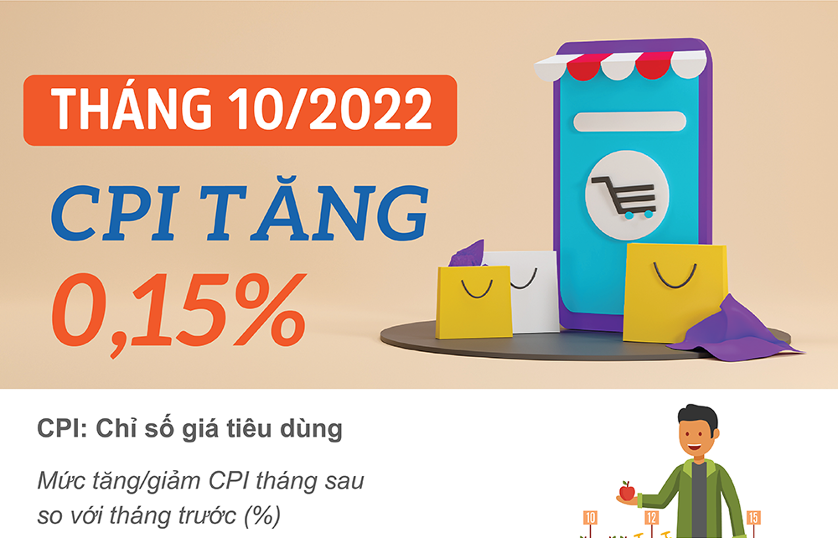 Chỉ số giá tiêu dùng tháng 10/2022 tăng 0,15%