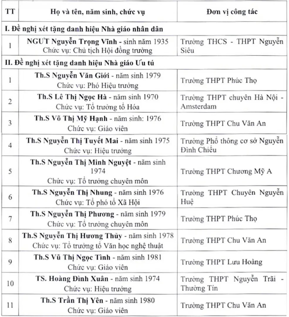 Danh sách các cá nhân được đề nghị xét tặng danh hiệu 