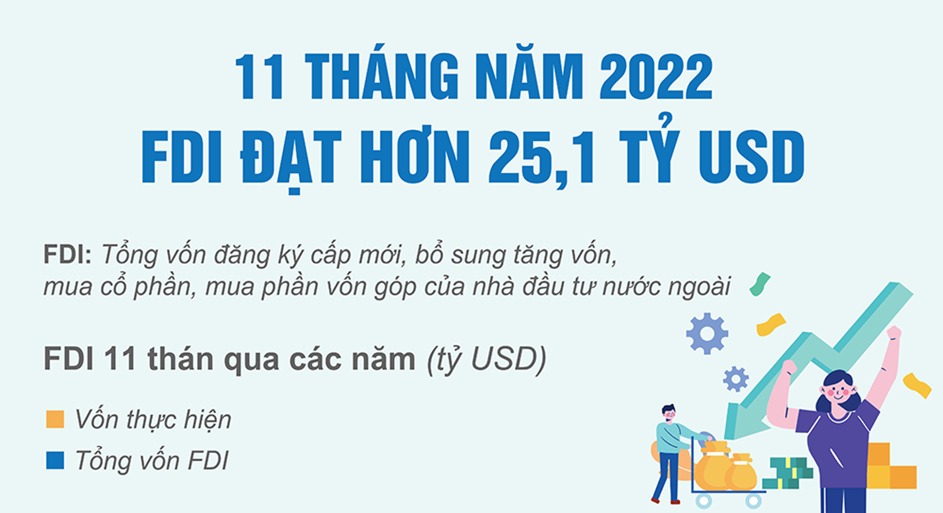 11 tháng năm 2022, thu hút FDI đạt hơn 25,1 tỷ USD