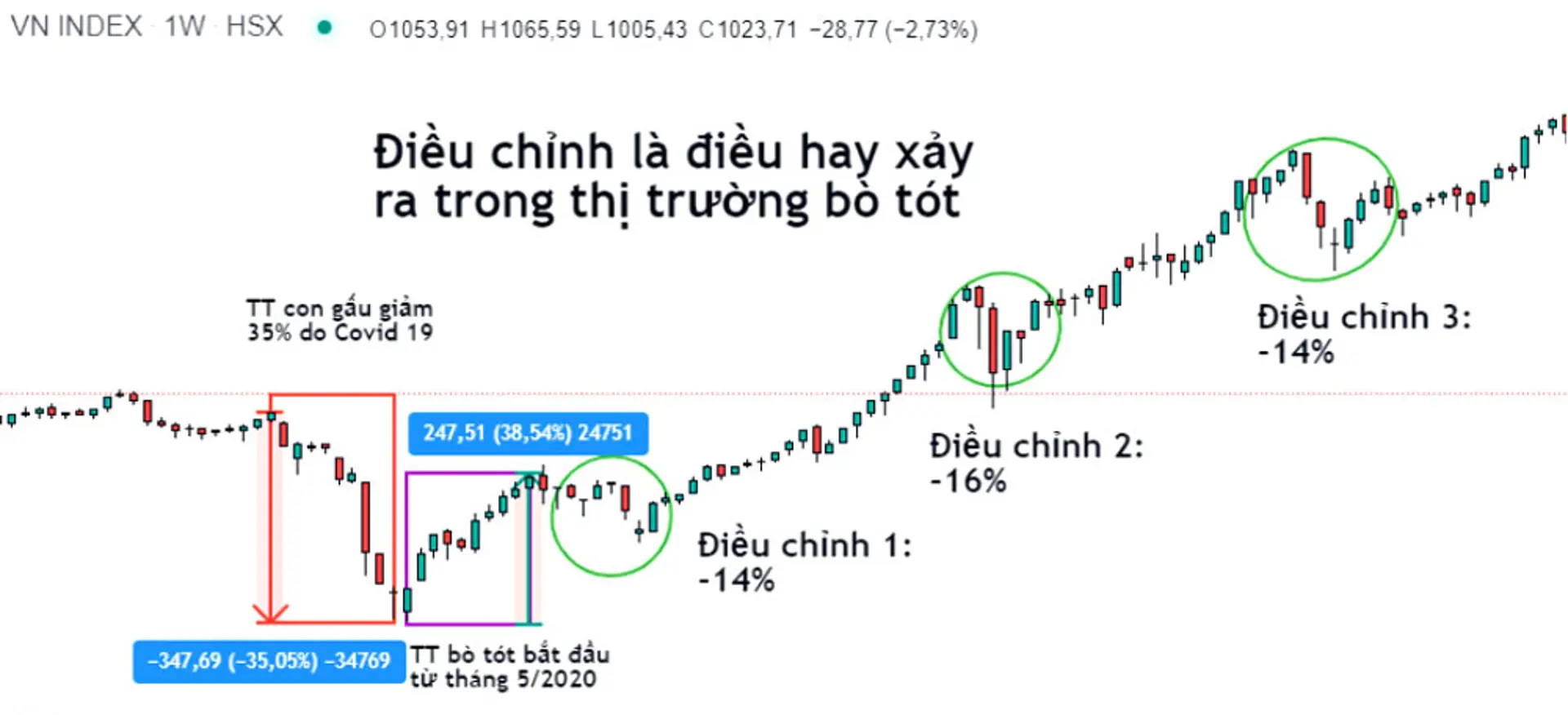 Chứng khoán hôm nay 27/12: VN-Index liệu có đánh mất xu hướng tăng?