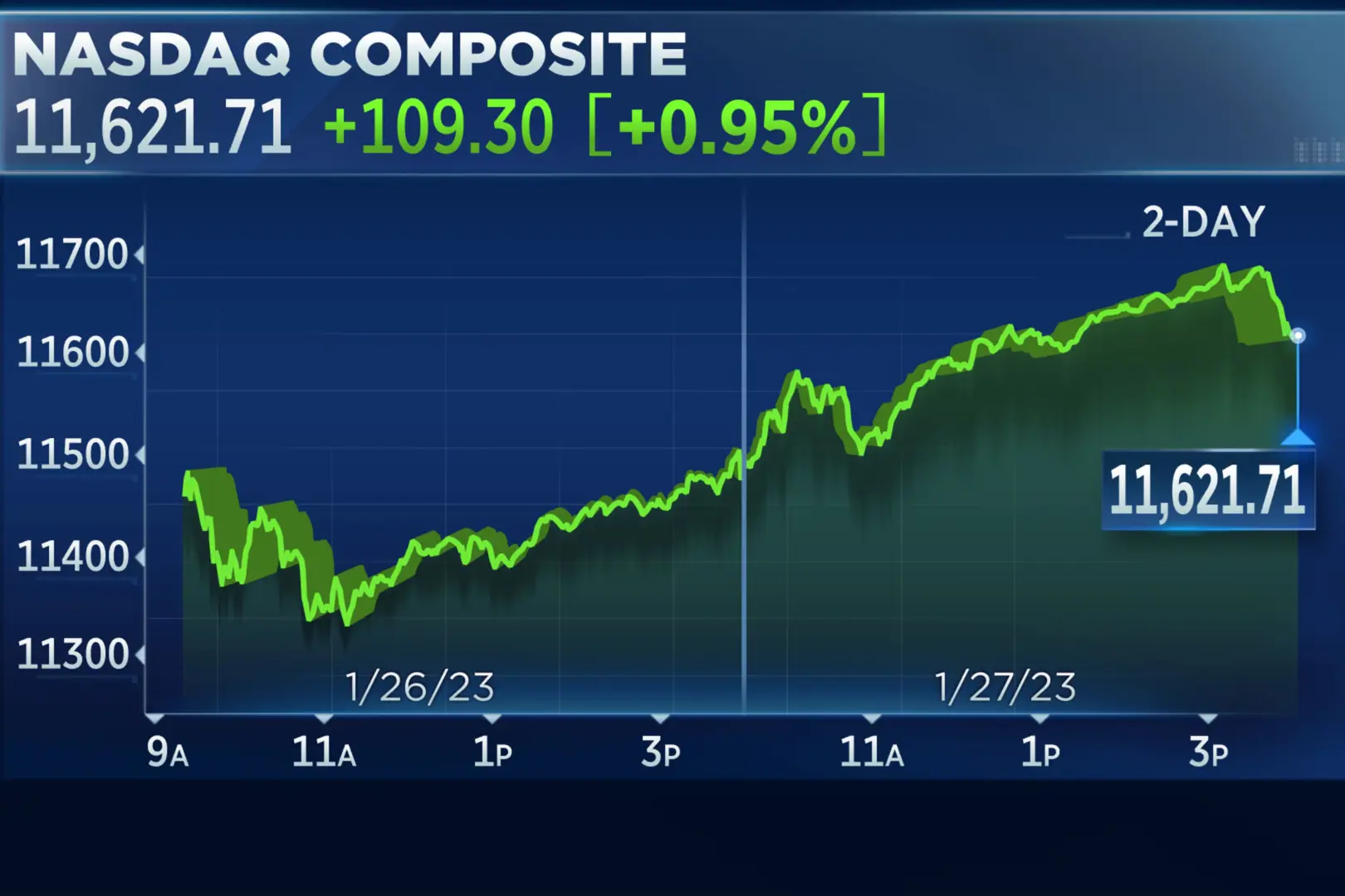 Chứng khoán Mỹ hào hứng nhờ Fed, Nasdaq Composite leo dốc 4 tuần liên tiếp