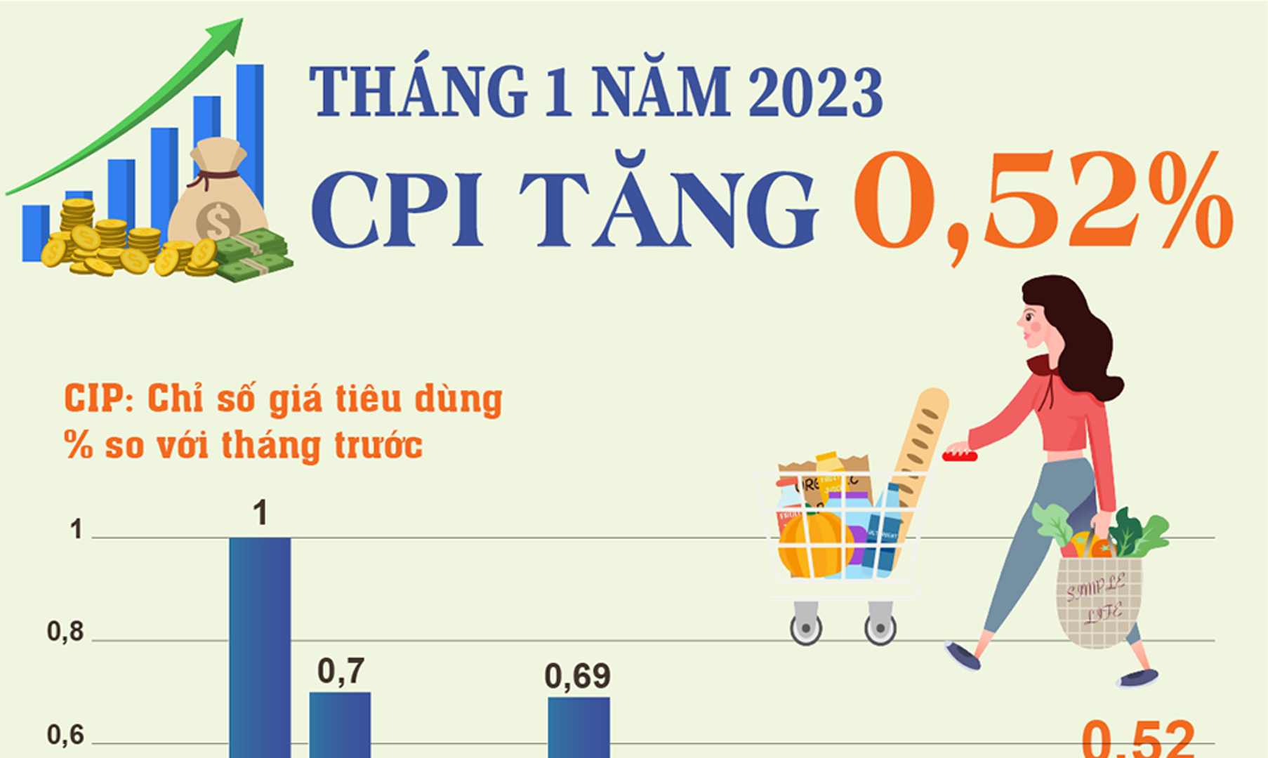 Chỉ số giá tiêu dùng (CPI) tháng 1/2023 tăng 0,52%