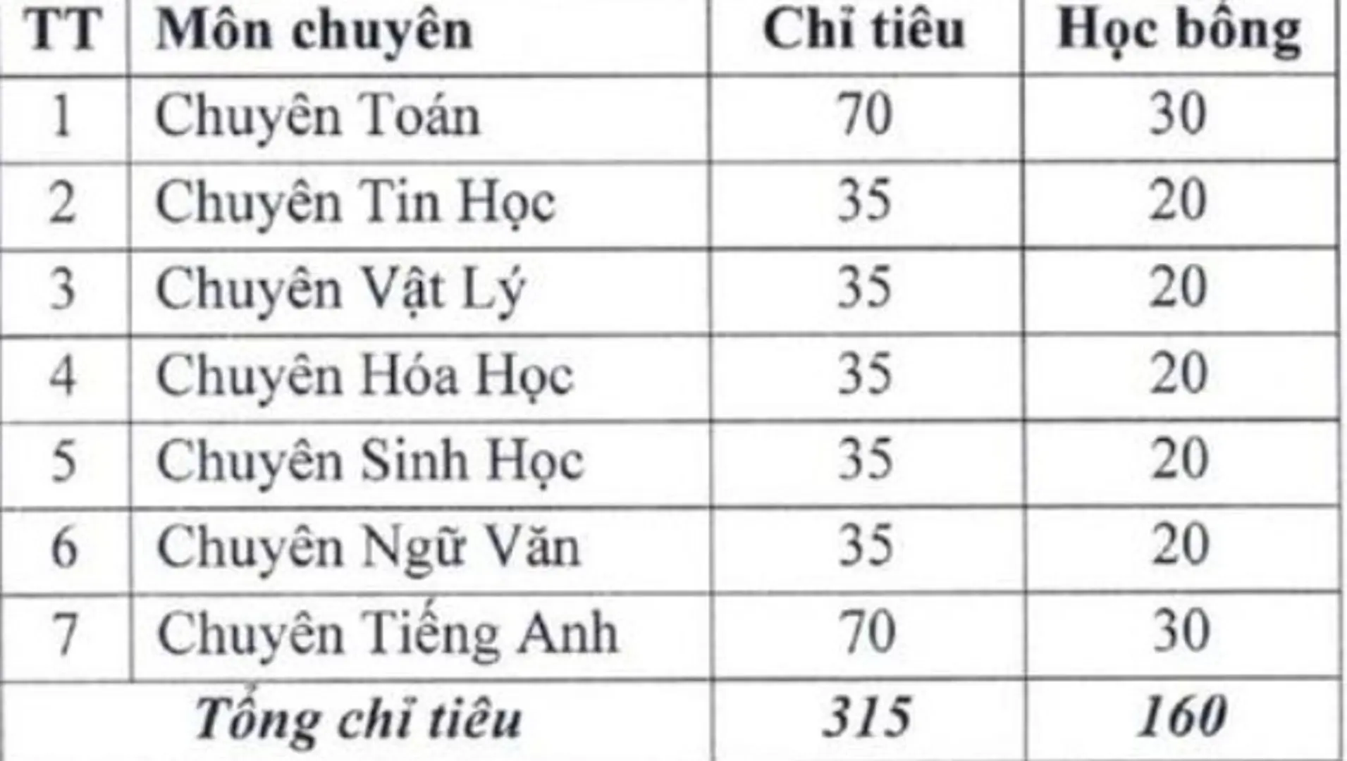 Chỉ  tiêu tuyển sinh lớp 10 năm học 2023- 2024 của THPT chuyên Sư phạm