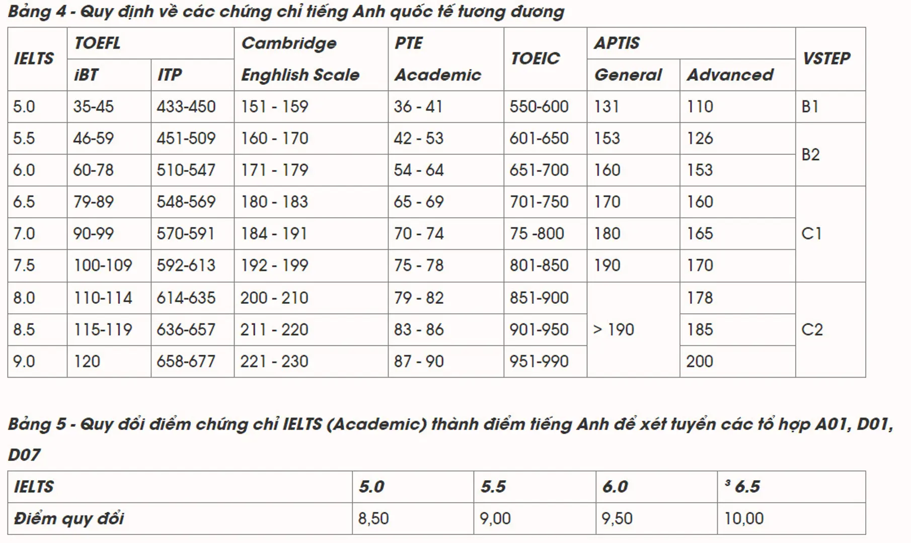 Điểm quy đổi điểm chứng chỉ tiếng Anh quốc tế của ĐH Bách khoa Hà Nội