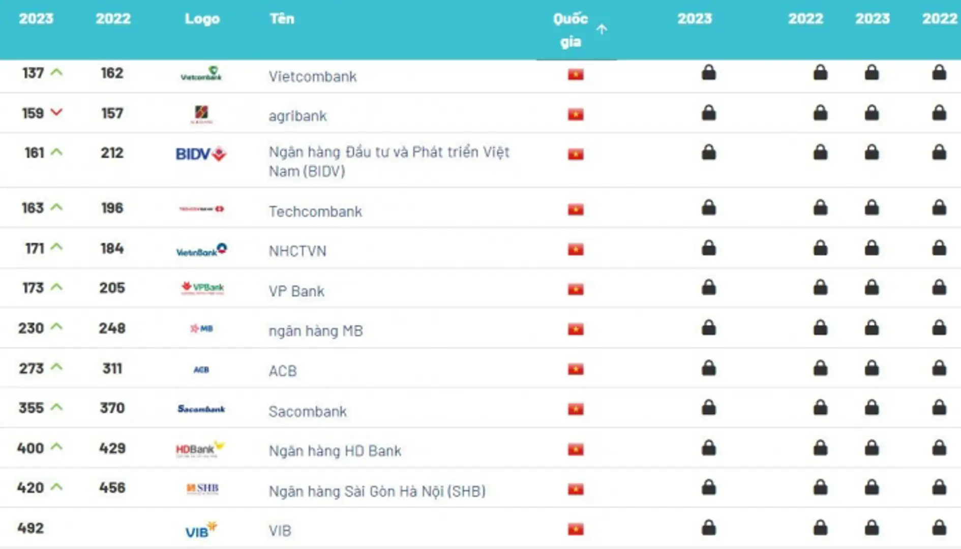 Vietcombank là thương hiệu ngân hàng giá trị nhất tại Việt Nam