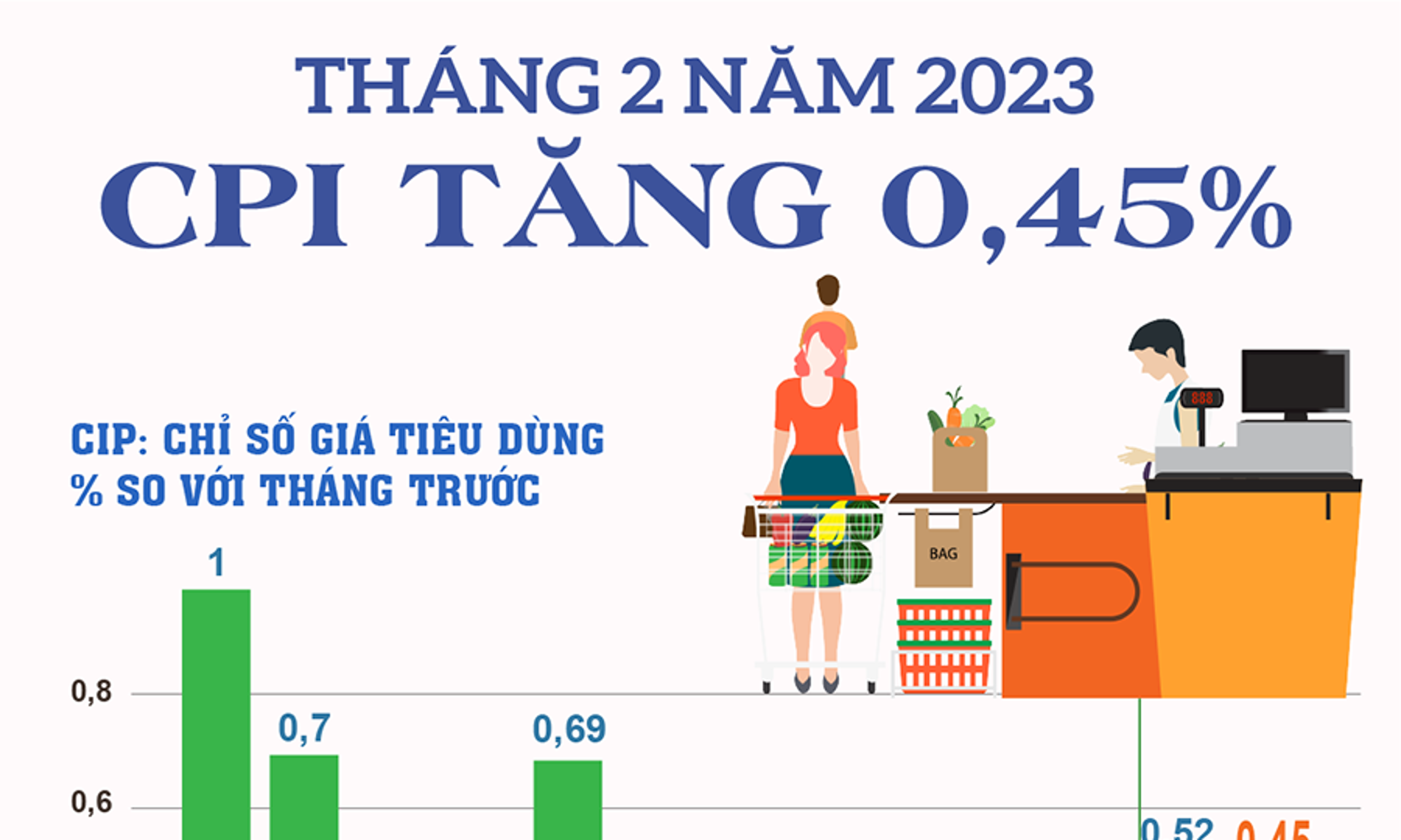 CPI tháng 2/2023 của cả nước tăng 0,45%