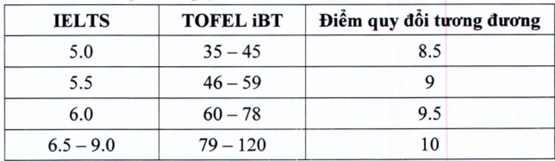 Bảng quy đổi IELTS của ĐH Điện lực