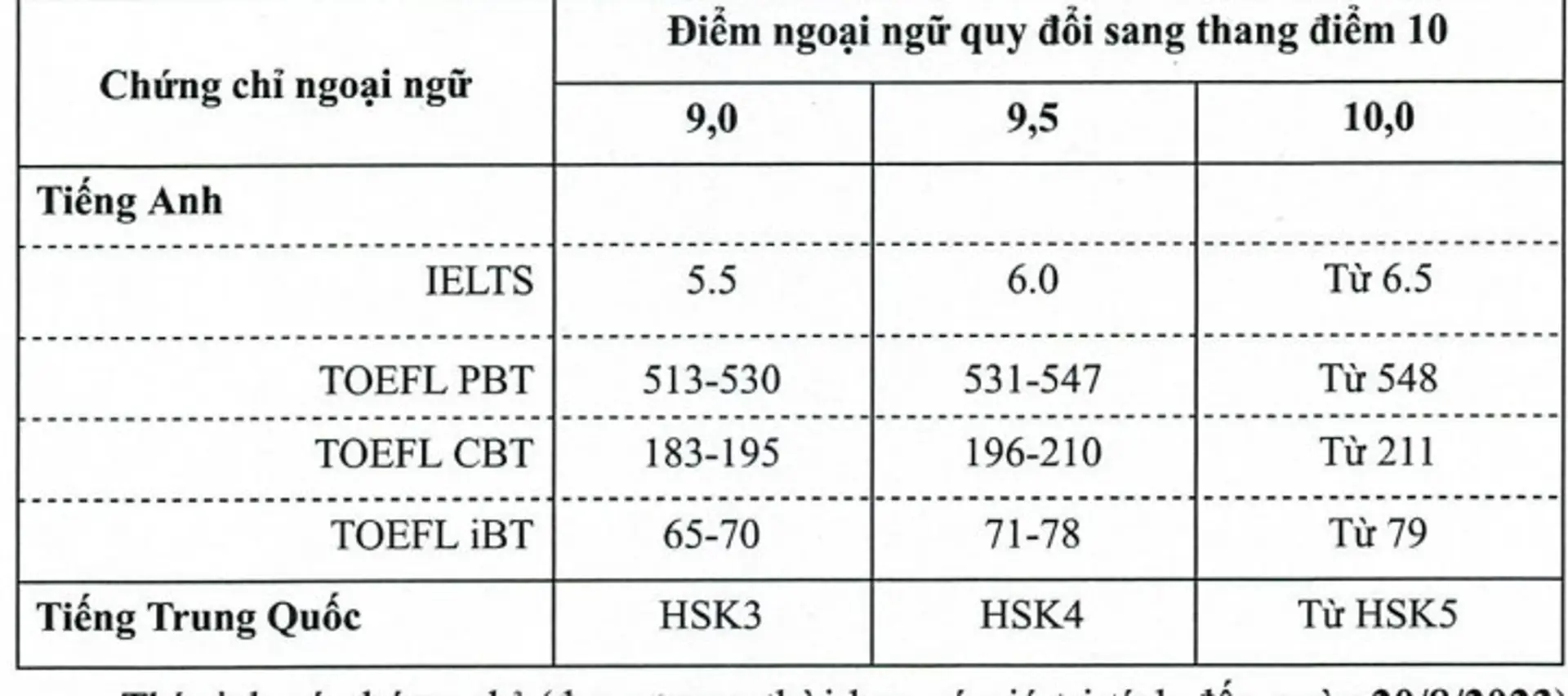 Bảng quy đổi chứng chỉ ngoại ngữ quốc tế của trường ĐH Mở Hà Nội