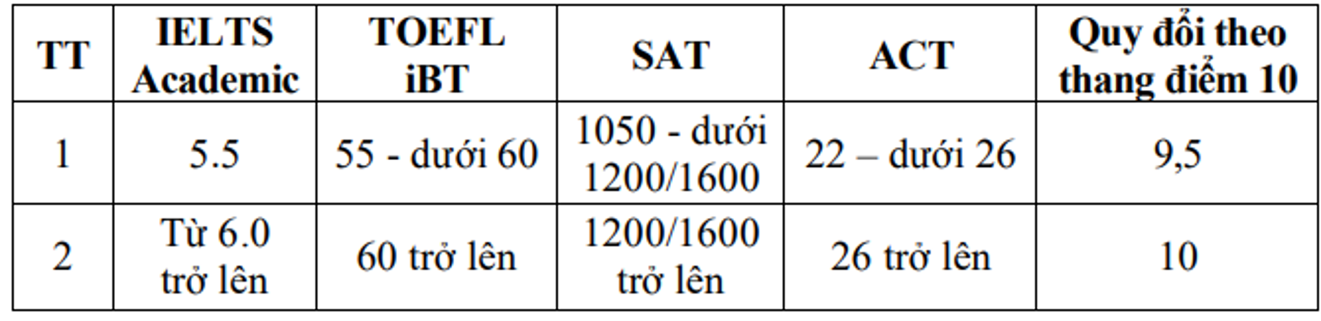 Điểm quy đổi IELTS của Học viện Tài chính