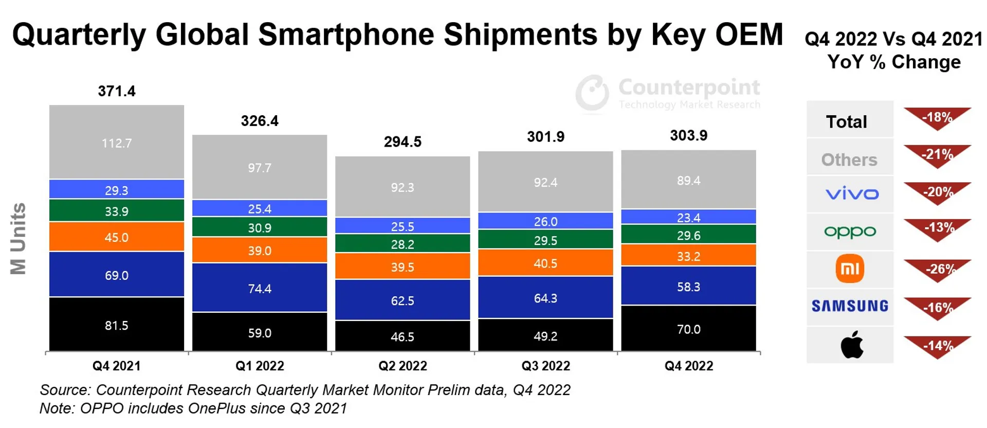 Thị trường smartphone suy giảm mạnh