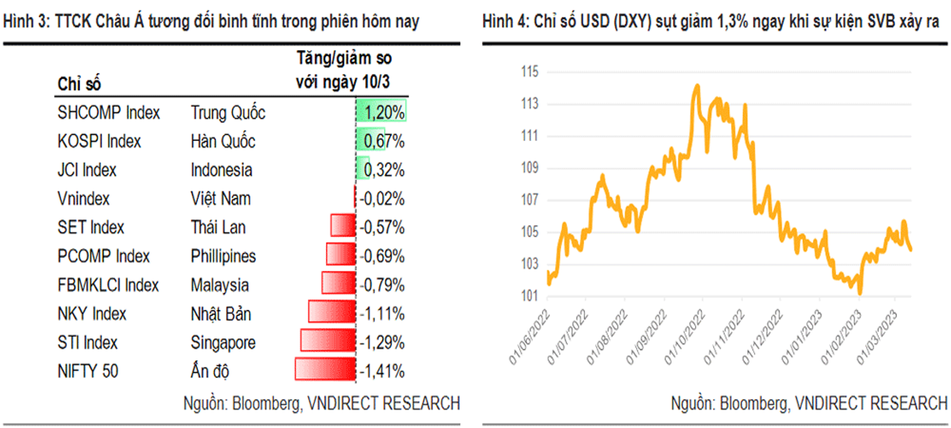 SVB phá sản là điều tốt cho thị trường chứng khoán?